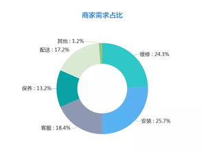 2019雙十一家居行業(yè)售后服務(wù)數(shù)據(jù)分析報告 挑戰(zhàn)、趨勢與優(yōu)化路徑