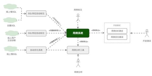 告別耗時繁重 數(shù)據(jù)庫自治服務(wù)DAS引領(lǐng)SQL診斷優(yōu)化新紀元