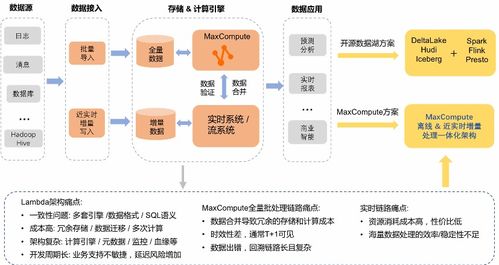MaxCompute湖倉(cāng)一體近實(shí)時(shí)增量處理技術(shù)架構(gòu)揭服務(wù)器密算數(shù)據(jù)管理
